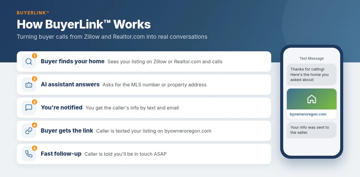 BuyerLink: a buyer calls the listing number, hears a short greeting, and the seller gets a text with the buyer’s number and a link to call back.