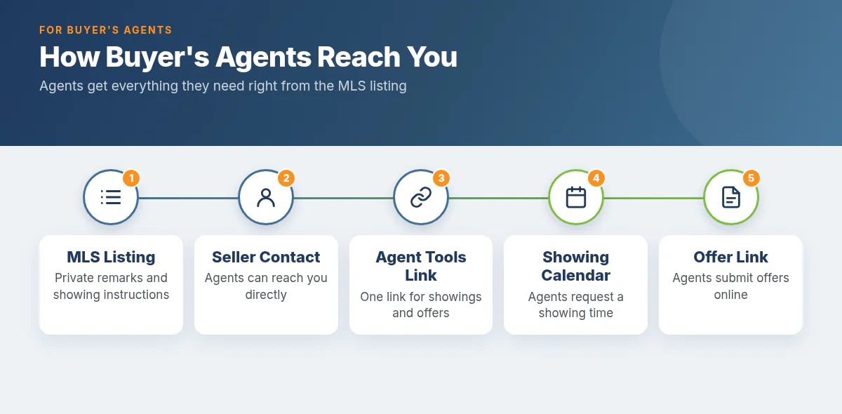 How a buyer’s agent reaches a for-sale-by-owner listing: MLS private remarks, then the seller’s contact info, then Agent Tools.
