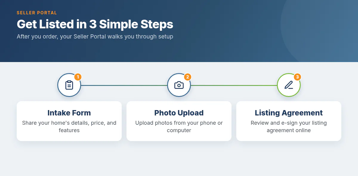 Three setup steps: choose a package, complete the listing in the seller portal, and the brokerage submits it to the MLS.