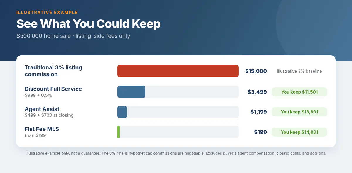 Illustrative example on a $550,000 home: a 3% listing commission is $16,500 and a $299 flat fee leaves about $16,201, shown as about 98% saved. An example only. Actual savings depend on the home price and package.